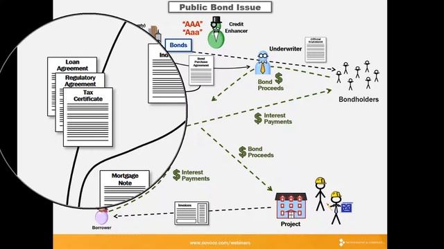 Public Bond Offering of Private Activity Bonds, Tax Certificate, Official Statement смотреть онлайн