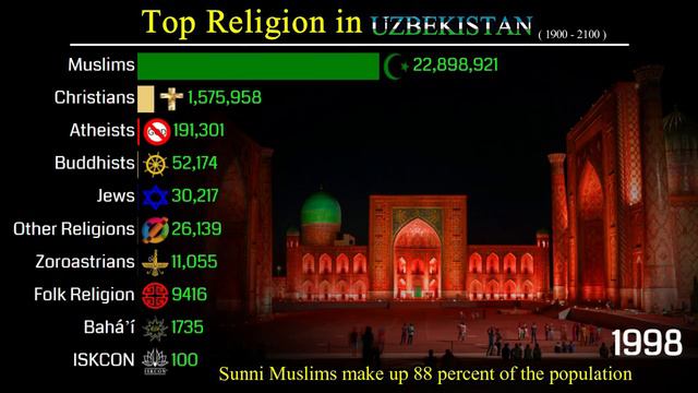 Top Religion Population In Uzbekistan 1900 - 2100 | Religious Population Growth | Data Player