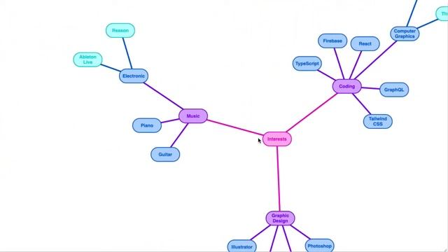 Mind Map Zooming, Panning and Rotating смотреть онлайн