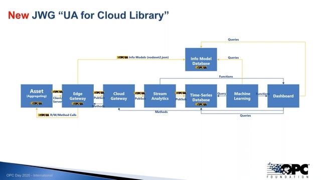 20200624 06 OPC UA Microsoft Cloud смотреть онлайн