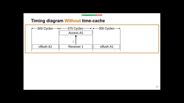 Golmaal: Thanks to the Secure TimeCache for a Faster DRAM Covert Channel смотреть онлайн