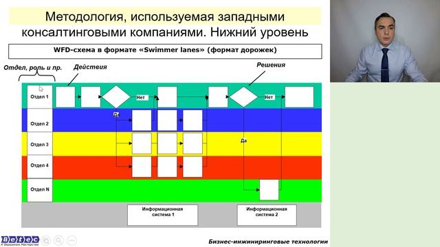 Методология описания бизнес-процессов западных консалтинговых компаний