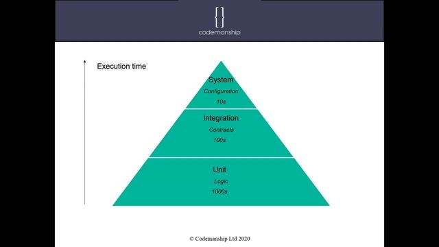 The Testing Pyramid in Python смотреть онлайн