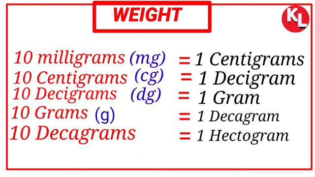 Measurement of Weight, Milligram,Centigram,Decigram,Gram,kilogram,Decagram,Hectogram, Quintal,Tonne смотреть онлайн