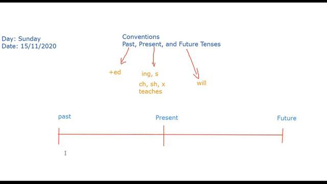Past, Present, Future Verb Tense Gr6 смотреть онлайн