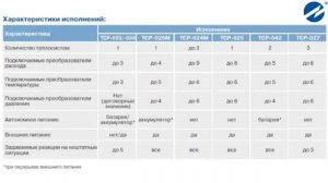 ГК “ВЗЛЕТ“ ТУ.11.1. Обзор теплосчетчиков “Взлет“ ТСР-034, ТСР-026М