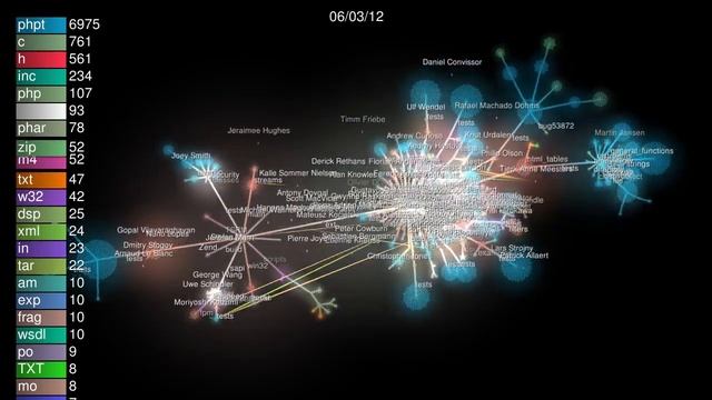 The PHP Project visualized with Gource смотреть онлайн
