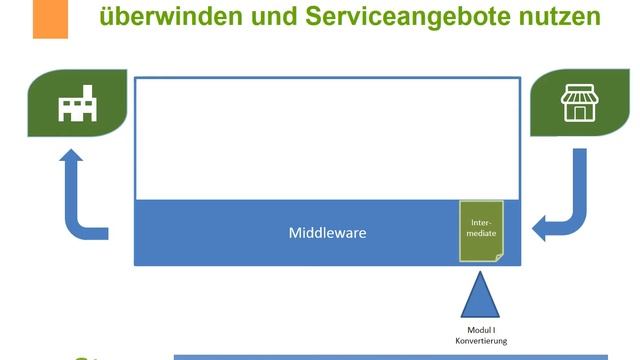Projekt "eStep Mittelstand": Die eStep-Middleware – E-Business-Konnektivität über Standards смотреть онлайн