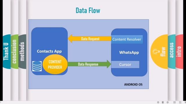 PART 7 Module 5 ¦ Content Provider in Android ¦ KTU Syllabus смотреть онлайн