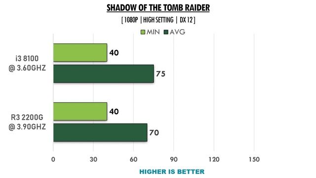 i3 8100 vs R3 2200G - GTX 1660 Ti - Benchmarks Comparison смотреть онлайн