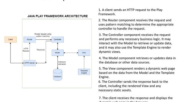 Java Play Framework Architecture - softwarebottle смотреть онлайн