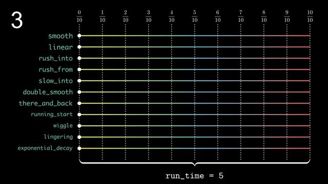 Tutorial de Manim - Funciones "rate" смотреть онлайн