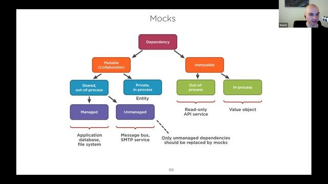 St. Louis Java Users Group February 2022: Unit Testing Principles, Practices and Patterns смотреть онлайн
