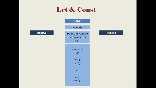 JavaScript: Let, Const & Var, Besides That Object Oriented Programming смотреть онлайн