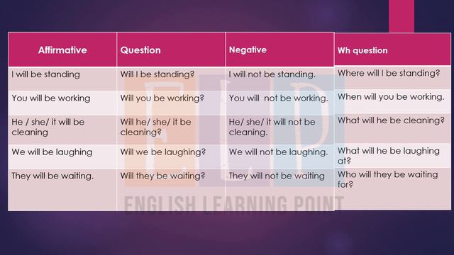 Future Progressive Tense | Tenses | English Grammar смотреть онлайн