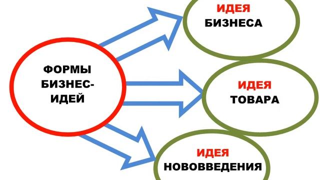 Тема 2. Предпринимательская идея смотреть онлайн
