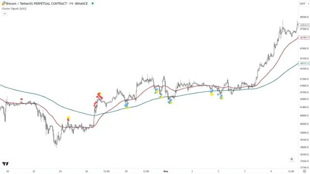 Cluster 2.0 БЕСПЛАТНО! Обзор нового индикатора Cluster Signals/Cluster Algorithm от Algo Sliv Group смотреть онлайн