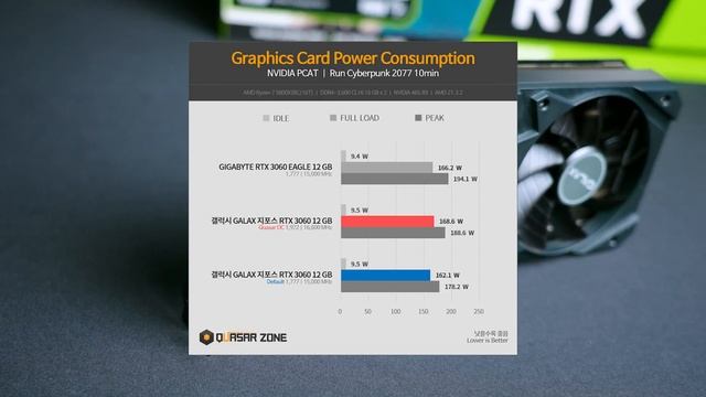 MSG 없는 레퍼런스의 맛! GALAX RTX 3060 12GB смотреть онлайн