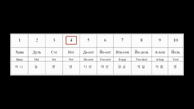 Счет от 1 до 10 на корейском языке КОРОТКО и БЕЗ ЛИШНЕЙ БОЛТОВНИ! смотреть онлайн
