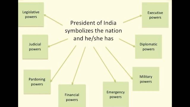 Indian parliament functions | legislative powers | Role of President смотреть онлайн