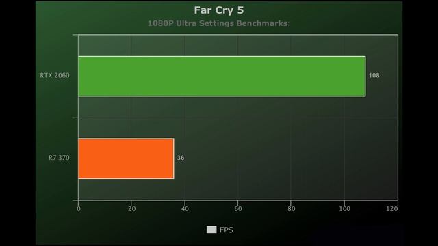?RTX 2060 vs R7 370? 4K Benchmarks [GTA 5 | Far Cry 5 | Witcher 3]⚡ смотреть онлайн
