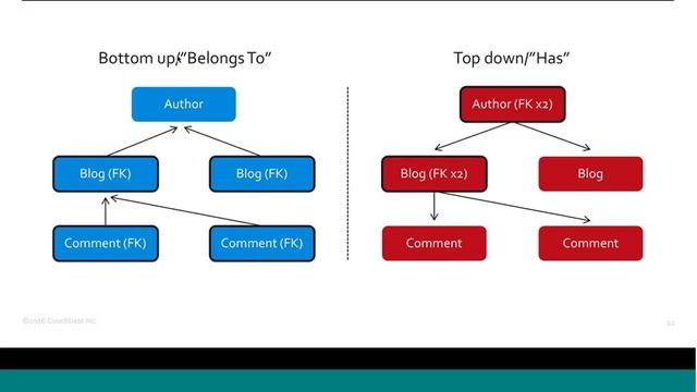 NoSQL Data Modeling Using JSON Documents – A Practical Approach смотреть онлайн