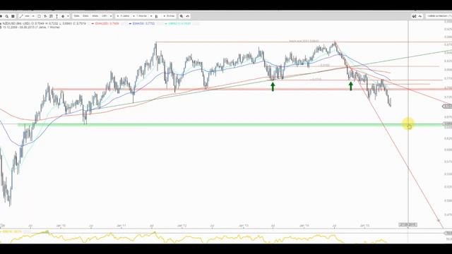 JFD Devisenradar: Der Kiwi (NZD/USD) erfährt eine Zinssenkung смотреть онлайн