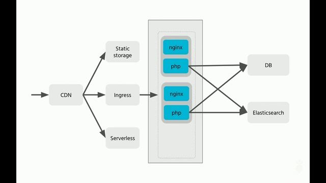 CLOUD NATIVE INFRASTRUCTURES AND DRUPAL by Florian Loretan смотреть онлайн
