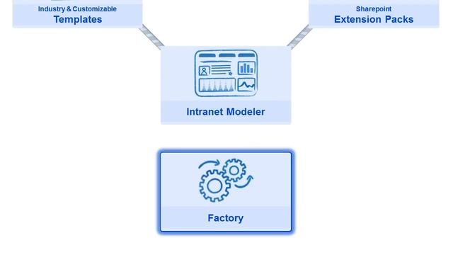 IntranetFactory Overview Tour смотреть онлайн