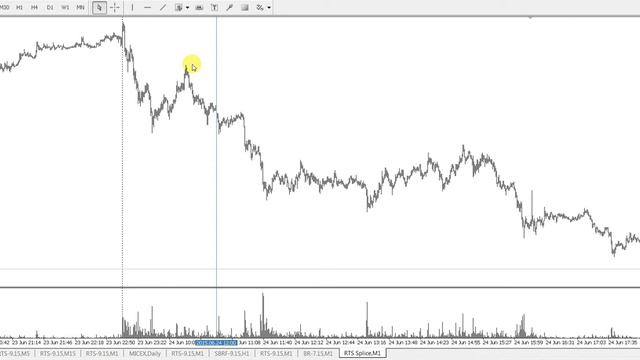 Фьючерс на индекс Ртс. Лучшее время для торговли.В какое время торговать? смотреть онлайн