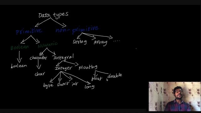 Java Primitive Data Types (Java Tutorial) смотреть онлайн