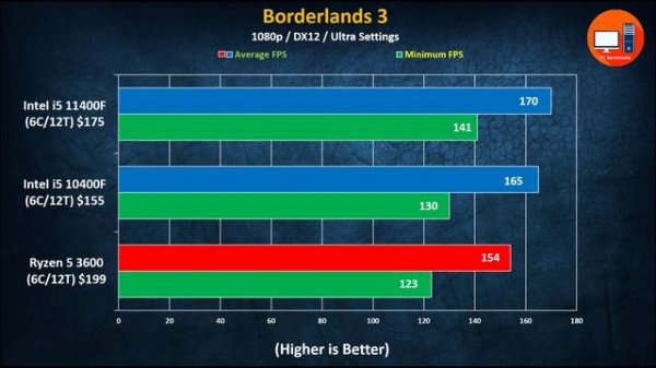 Intel i5 11400F vs i5 10400F vs Ryzen 5 3600