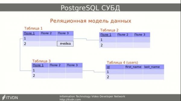 Что такое База Данных? PostgreSQL основы. Урок 1
