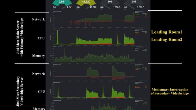 Load Balancing Test for Multiple Jitsi-Videobridge смотреть онлайн