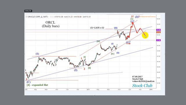 ФОНДОВЫЙ РЫНОК США / Акции ORCL - 07.09.2017.