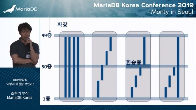 MariaDB Korea Conference 2019 by Jacob Jo 조현기 смотреть онлайн