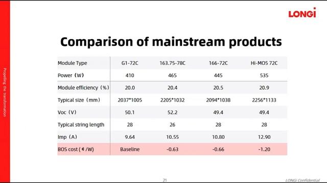 Bigger Is Not Always Better | Dennis She, SVP, LONGi Solar @ PVSEC-30 смотреть онлайн