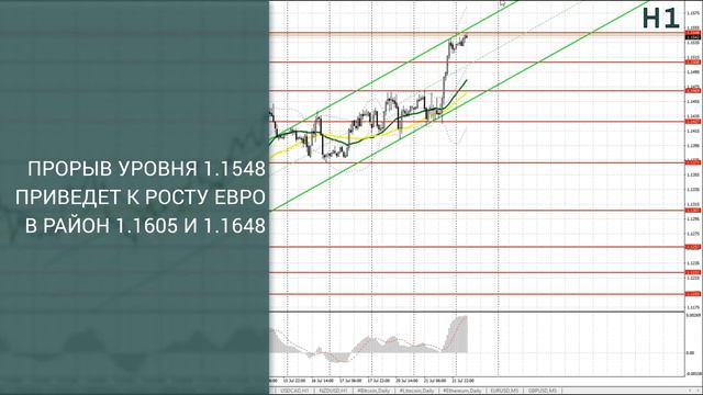 Прогноз на 22.07.2020 от Максима Магдалинина: Трейдеры очнулись и скупают евро. Рост £ под вопросом смотреть онлайн