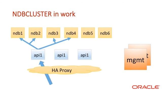 2015 OpenStack Vancouver - Vladislav Belogrudov – High Availability with MySQL Active:Active Clu смотреть онлайн