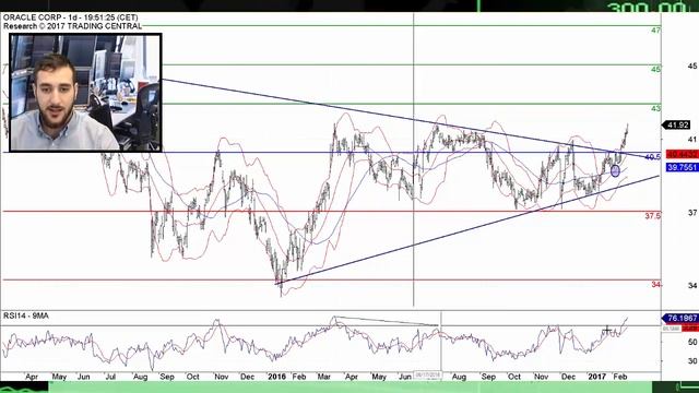 Oracle (ORCL): Triangle breakout смотреть онлайн