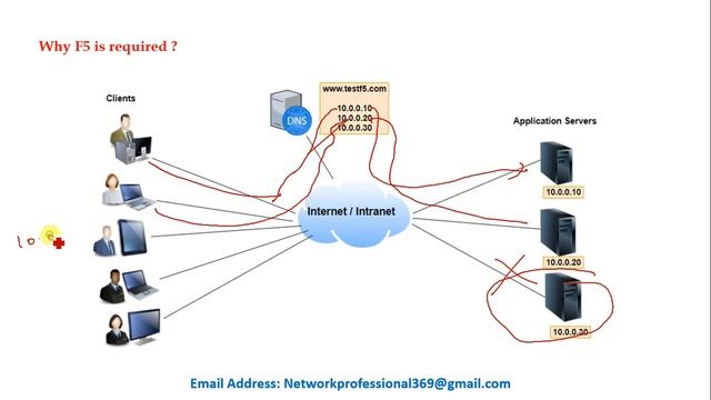 Lecture #1 || F5 Load Balancer Introduction in English || BIG-IP F5 LTM Training смотреть онлайн