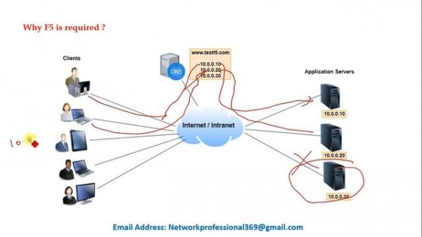 Lecture #1 || F5 Load Balancer Introduction in English || BIG-IP F5 LTM Training