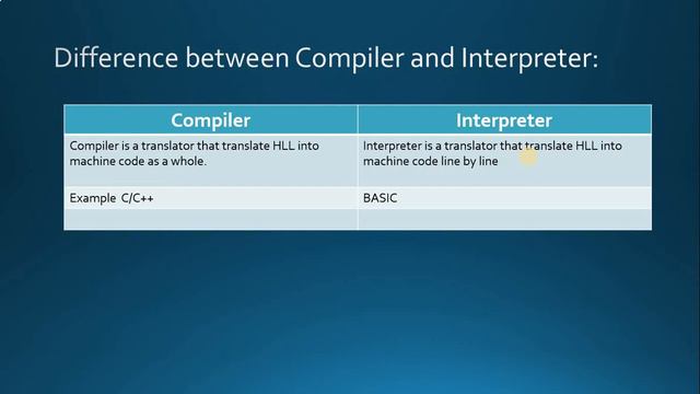 Difference between compiler and interpreter in Urdu/Hindi | what is compiler | what is interpreter смотреть онлайн