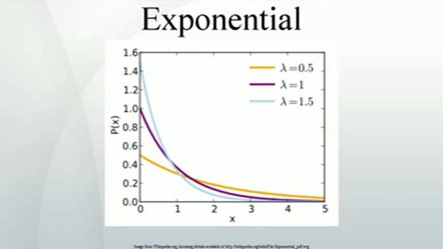 Exponential distribution смотреть онлайн