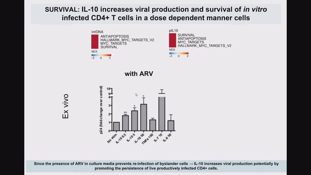 IL 10 Contributes to HIV persistence by promoting survival of latently infected cells - Rafick P смотреть онлайн