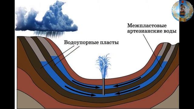 Подземные воды. Урок географии 6 класс. смотреть онлайн