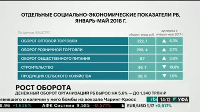 Денежный оборот организаций РБ вырос на 5,6% - до 1,340 трлн руб.