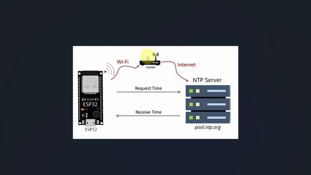 ESP32 NTP Server - كيفية عمل ساعة رقمية смотреть онлайн