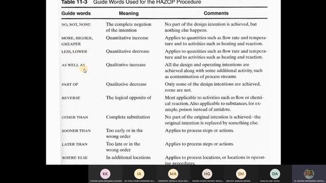 CHENG460: Hazards Identification, HAZOP, Fire and Explosion Index смотреть онлайн