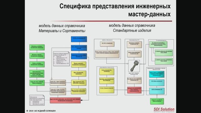Cloud «Semantic MDM», интегрированная с CAD системой SolidWorks смотреть онлайн